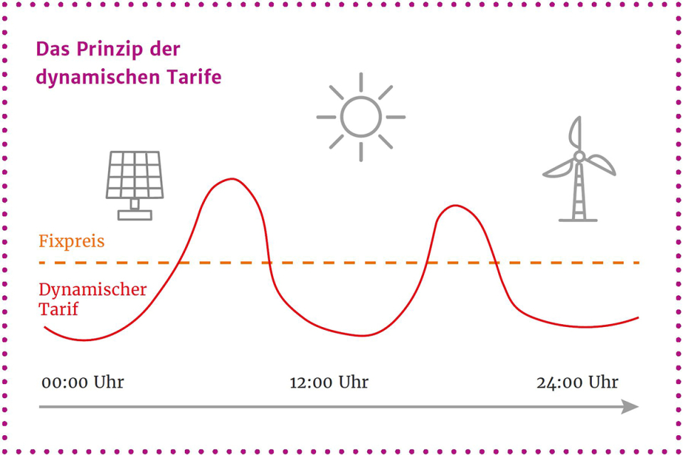 Neu ab 2025 – Stromverbrauch zum günstigsten Tageszeitpunkt. Bild: © Stadtwerke Soest