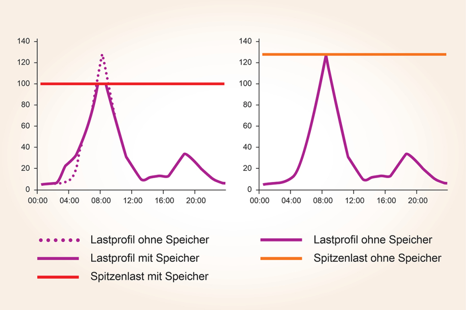 Peak Shaving – zu deutsch Lastspitzenkappung – hilft dabei Energiekosten zu sparen. Bild: © MS