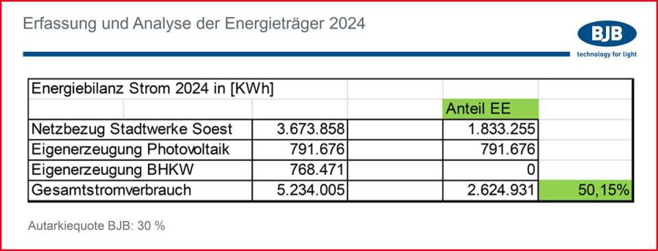 Erfassung und Analyse der Energieträger 2024