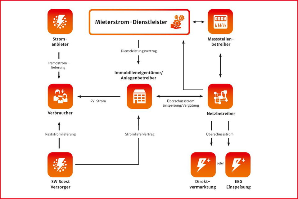 Mieterstrom – Funktionsweise. Grafik: © Stadtwerke Soest
